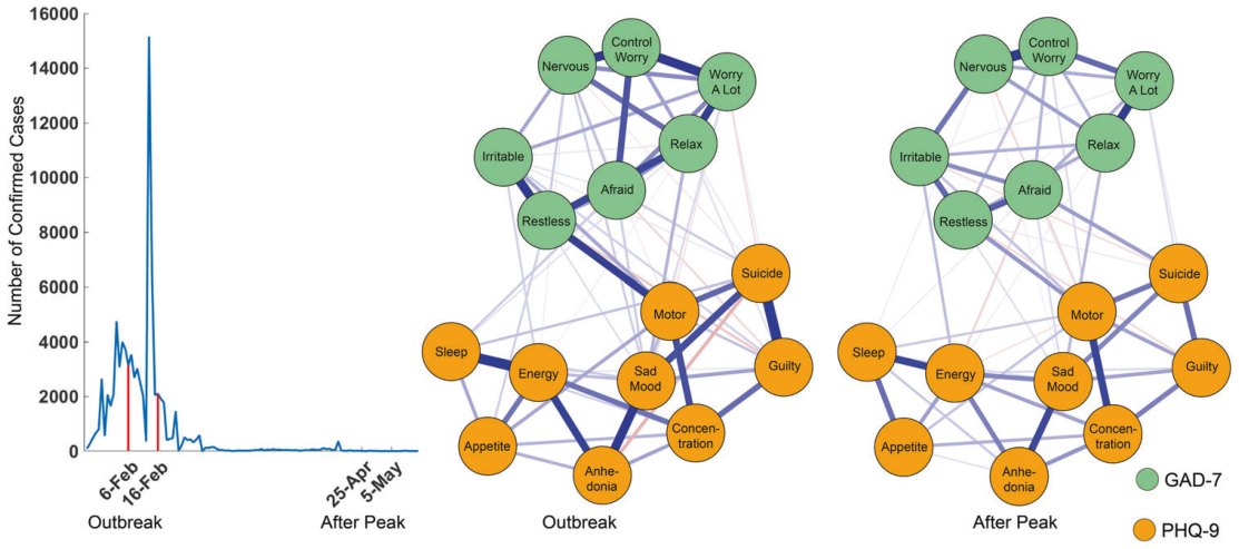 Daily new COVID-19 cases in China with anxiety and depression symptom networks at the outbreak and after-peak stages