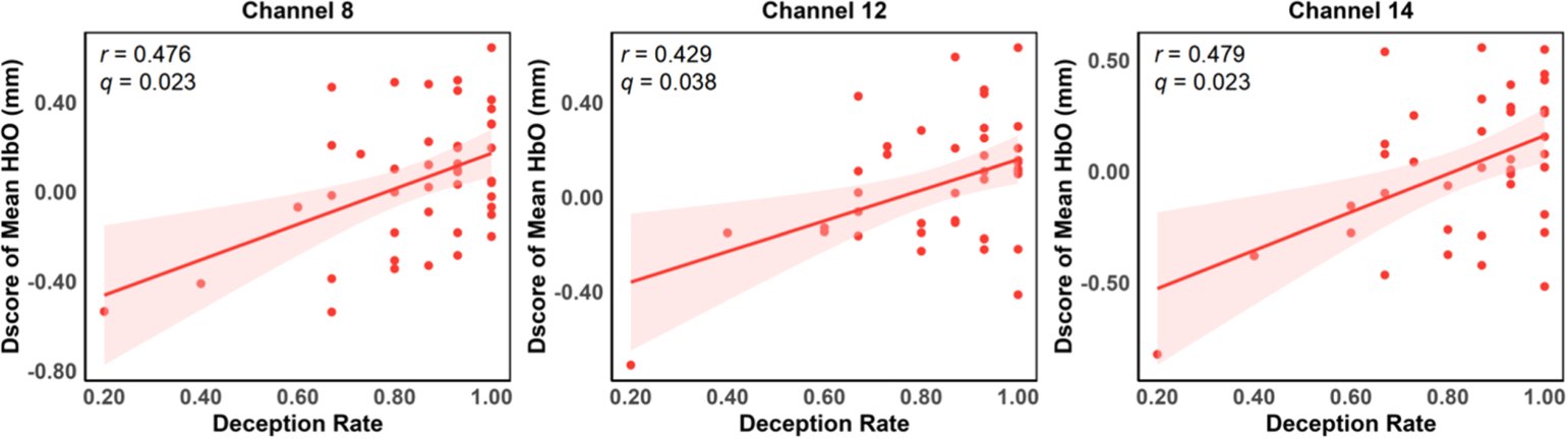 Scatter plots showing positive correlations between deception rate and prefrontal HbO activation at channels 8, 12 and 14